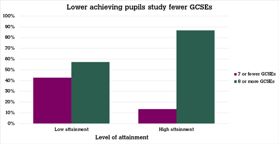 Graph showing pupil attainment vs no. of GCSEs studied