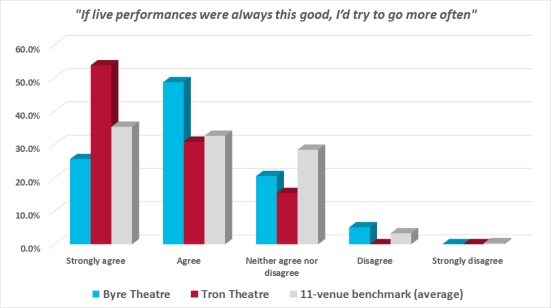 Graph showing reactions of audiences at Byre and Tron theatre