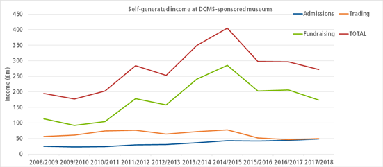 A graph showing national museums sellf-generated income over the past 10 years