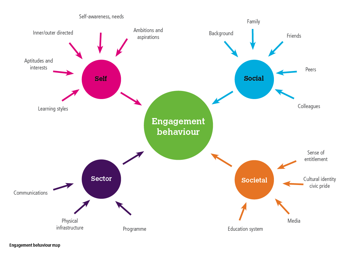 Deepening engagement