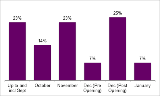 A graph showing the national trend in sales of Christmas show tickets