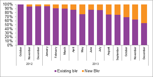 A graph comparing sales of tickets from existing & new bookers