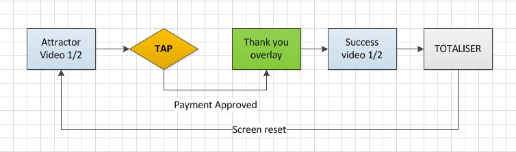 Diagram of the donation experience