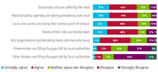 Graph showing responses to question about the effect of cuts