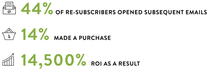 Graphic showing engagement with those take off the mailing list