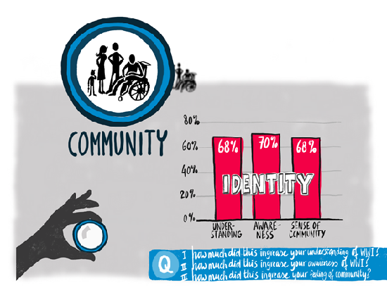 Graphic illustrating survey results