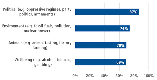 Graph: Should arts and cultural organisations consider refusing support from sponsors / major donors associated with activities in the following areas?