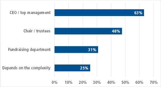 Graph - Who is normally responsible for a decision about accepting sponsorship or a major donation?