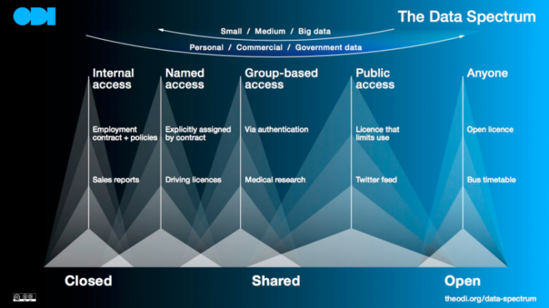 An inforgraphic showing the level of open data compared to the level of accessible data