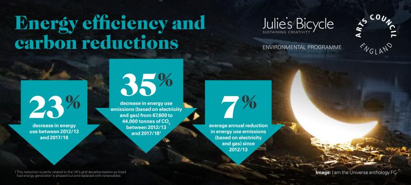 Energy efficiency and carbon reductions infographic