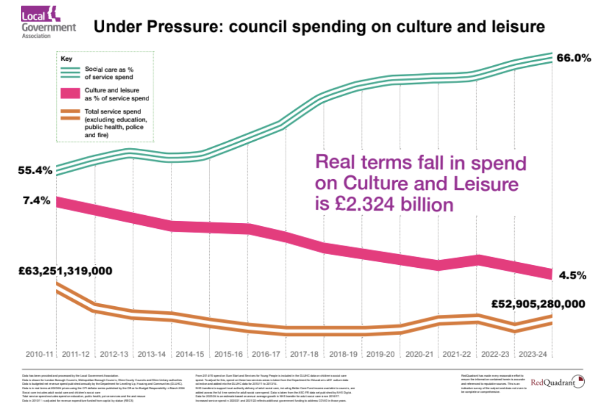 Council culture budgets fall by over £2bn since 2010